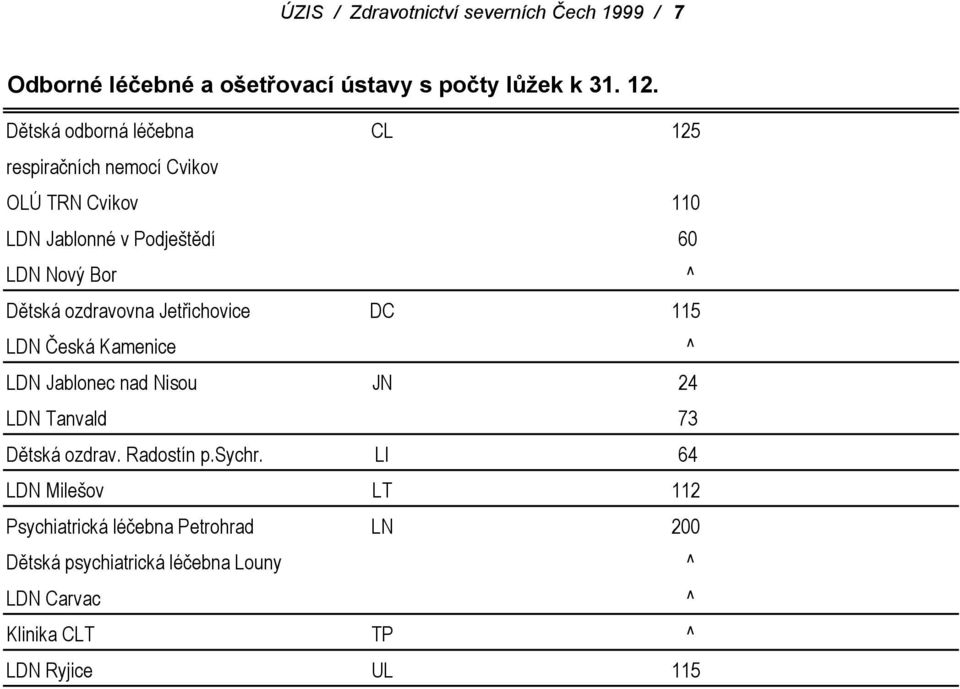 ozdravovna Jetřichovice DC 115 LDN Česká Kamenice ^ LDN Jablonec nad Nisou JN 24 LDN Tanvald 73 Dětská ozdrav. Radostín p.sychr.