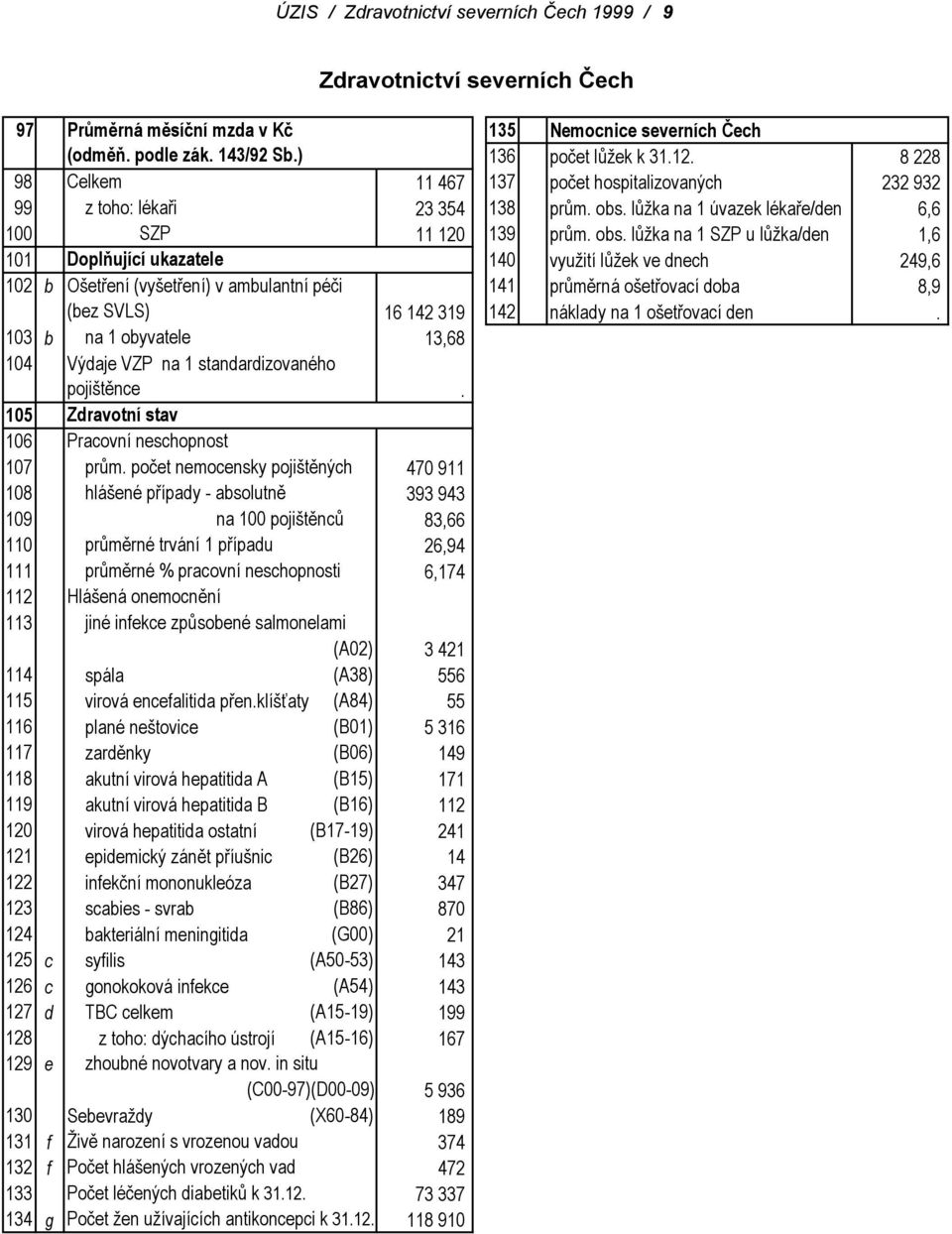 lůžka na 1 úvazek lékaře/den 6,6 100 SZP 11 120 139 prům. obs.