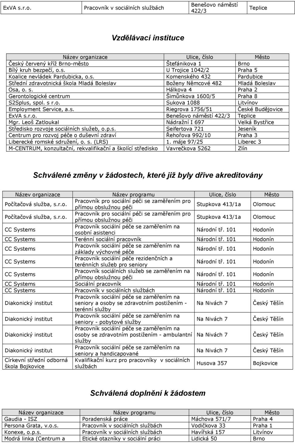 o. Sukova 1088 Litvínov ExVA s.r.o. Benešovo náměstí 422/3 Teplice Mgr. Leoš Zatloukal Nádražní I 697 Velká Bystřice Středisko rozvoje sociálních služeb, o.p.s. Seifertova 721 Jeseník Centrum pro rozvoj péče o duševní zdraví Řehořova 992/10 Praha 3 Liberecké romské sdružení, o.