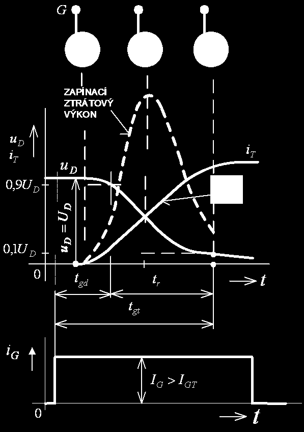 Při velkých strmostech nárůstu propustného proudu, kdy je proud v počáteční fázi zapínání soustředěn pouze do okolí řídicí elektrody, by mohlo dojít k místnímu přehřátí přechodu a k poškození