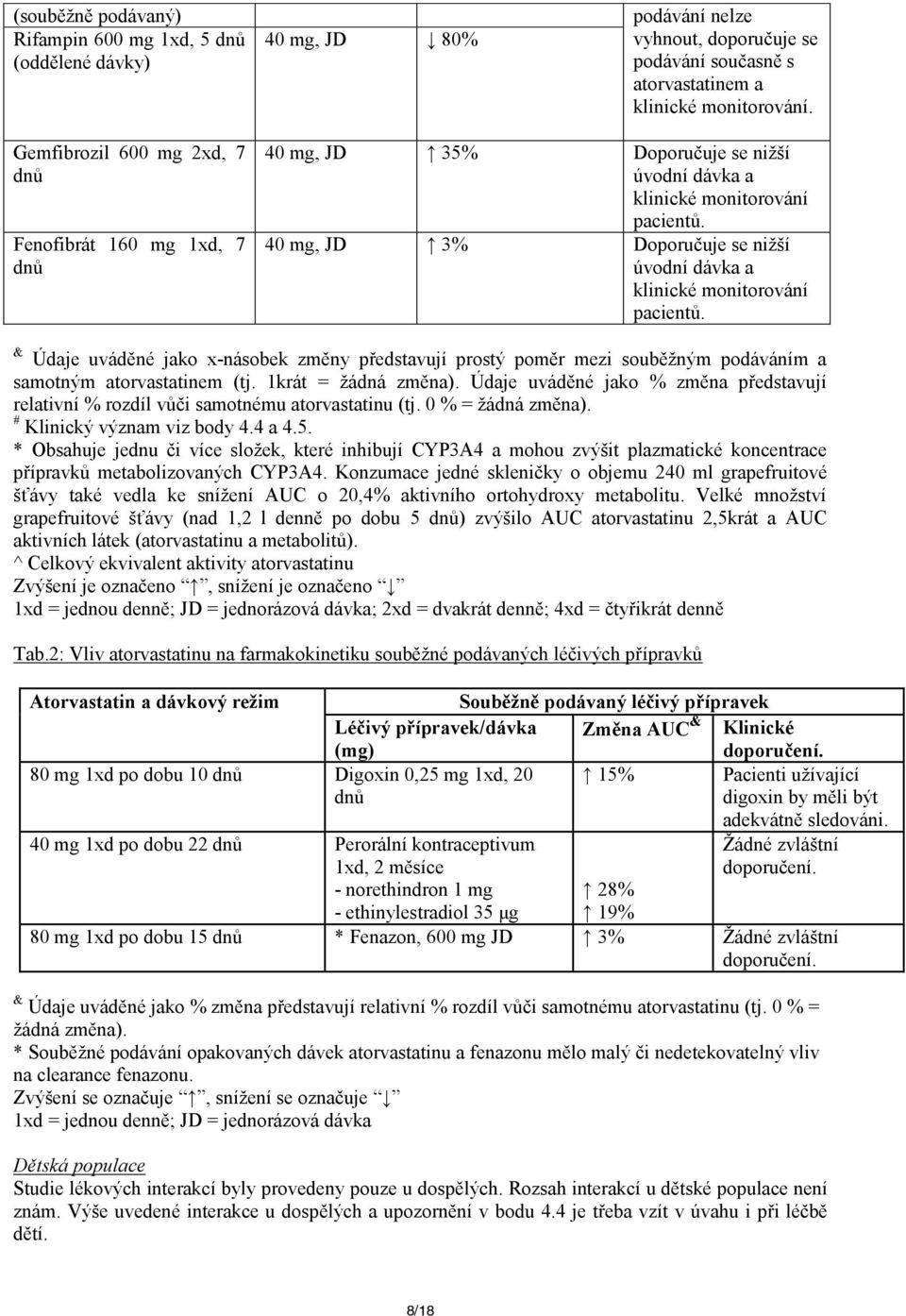 40 mg, JD 3% Doporučuje se nižší úvodní dávka a klinické monitorování pacientů. & Údaje uváděné jako x-násobek změny představují prostý poměr mezi souběžným podáváním a samotným atorvastatinem (tj.