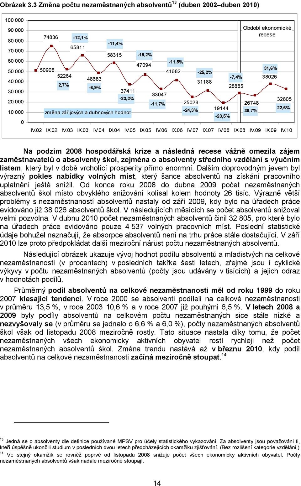 37411-23,2% změna zářijových a dubnových hodnot -19,2% 47094 33047-11,7% -11,5% 41682 25028-24,3% -25,2% 31188 19144-23,5% -7,4% 28885 Období ekonomické recese 26748 39,7% 31,6% 38026 32805 IV.02 IX.