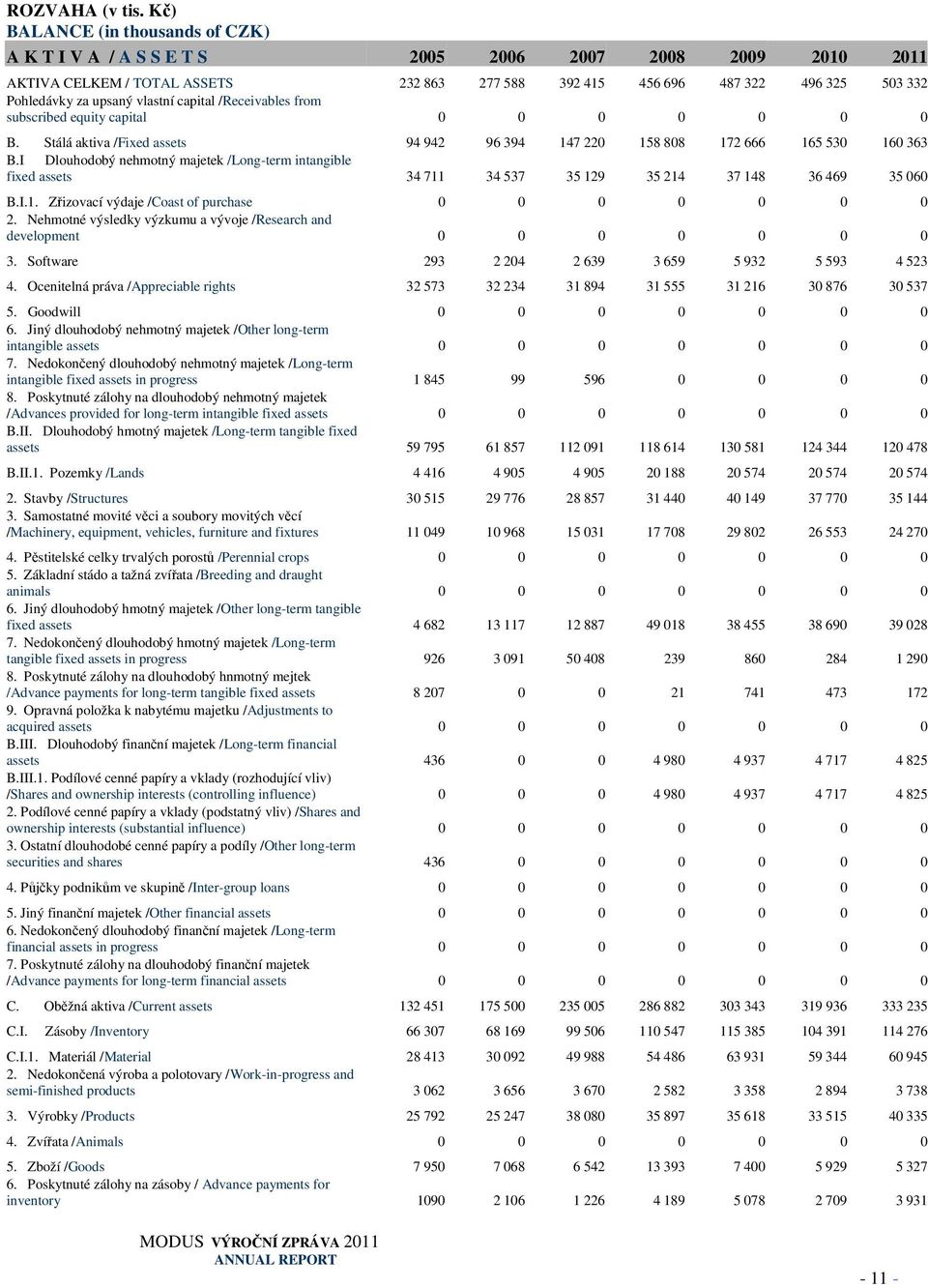 upsaný vlastní capital /Receivables from subscribed equity capital 0 0 0 0 0 0 0 B. Stálá aktiva /Fixed assets 94 942 96 394 147 220 158 808 172 666 165 530 160 363 B.