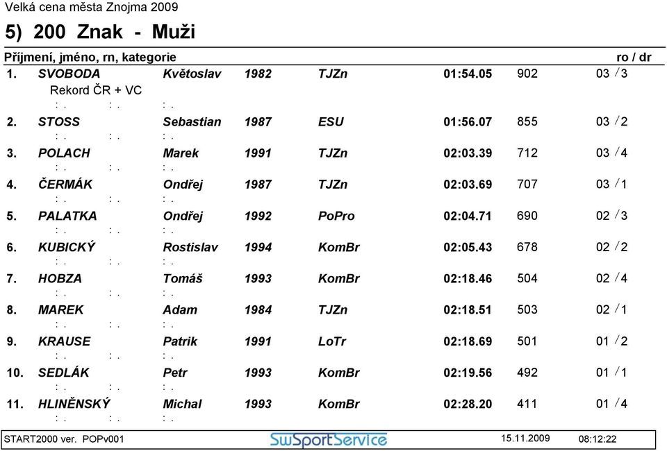 KUBICKÝ Rostislav 1994 KomBr 02:05.43 678 02 / 2 7. HOBZA Tomáš 1993 KomBr 02:18.46 504 02 / 4 8. MAREK Adam 1984 TJZn 02:18.51 503 02 / 1 9.