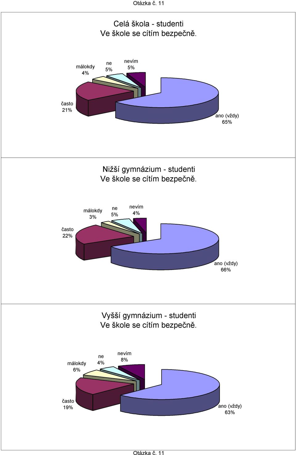 vím 21% 6 Ve škole se cítím