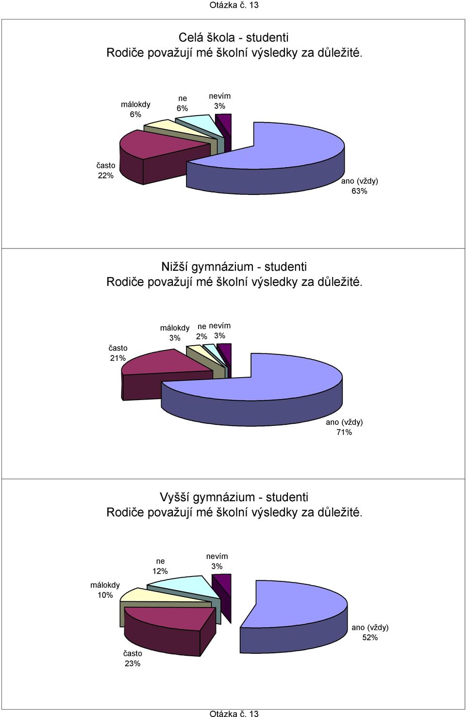 vím 22% 6 Rodiče považují mé školní výsledky za