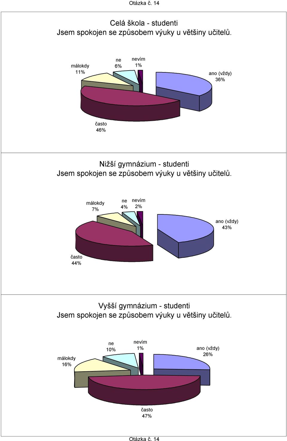 11% vím 1% 3 4 Jsem spokojen se způsobem výuky u většiny