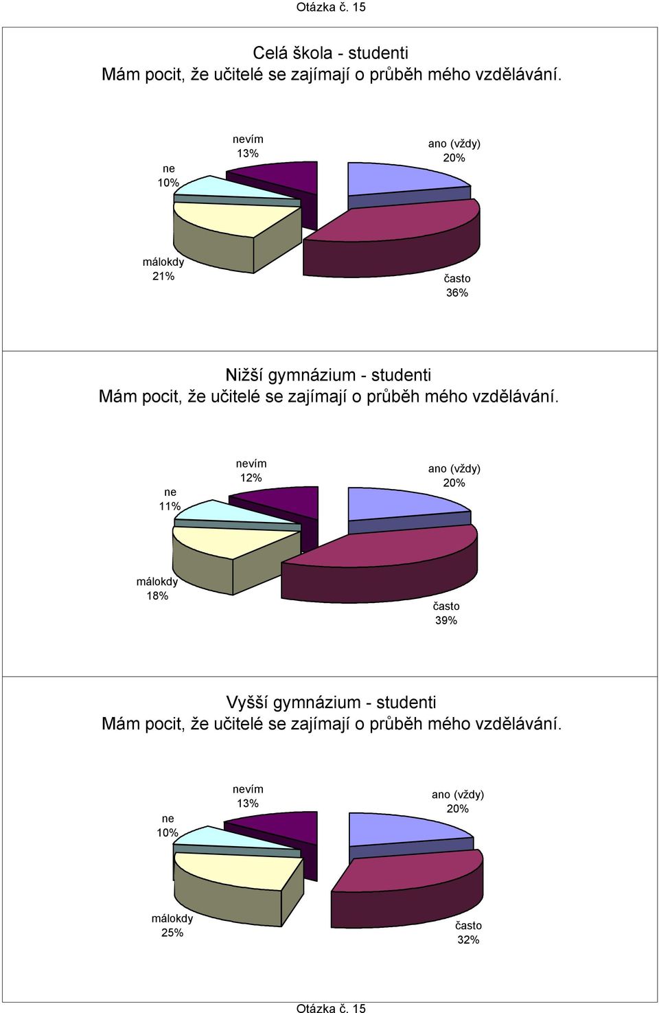 10% vím 1 20% 21% 3 Mám pocit, že učitelé se zajímají o průběh