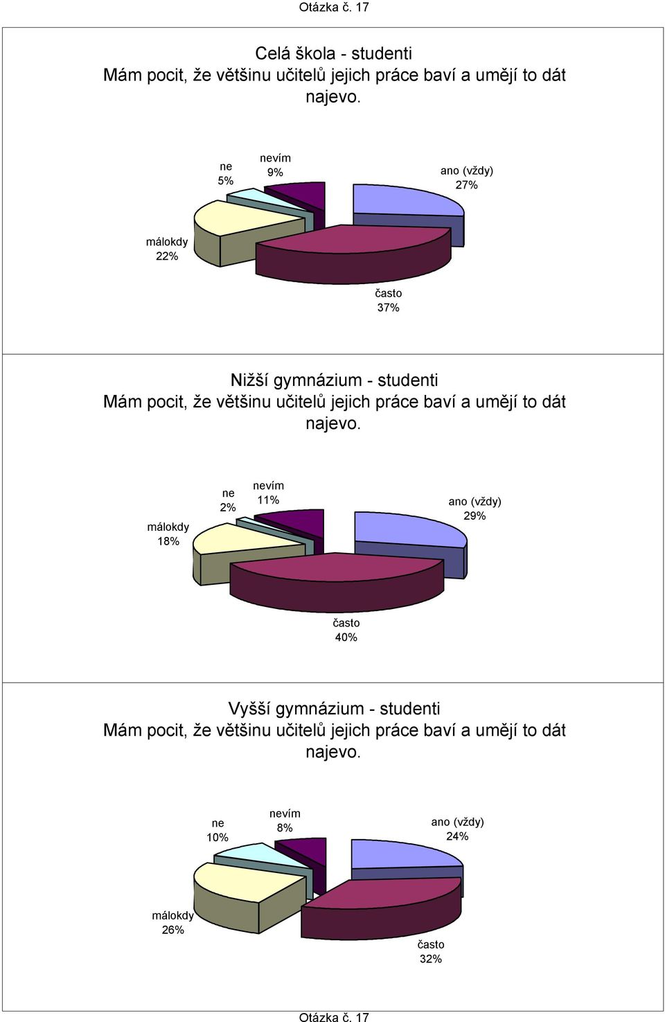 vím 27% 22% 37% Mám pocit, že většinu učitelů jejich práce baví a umějí