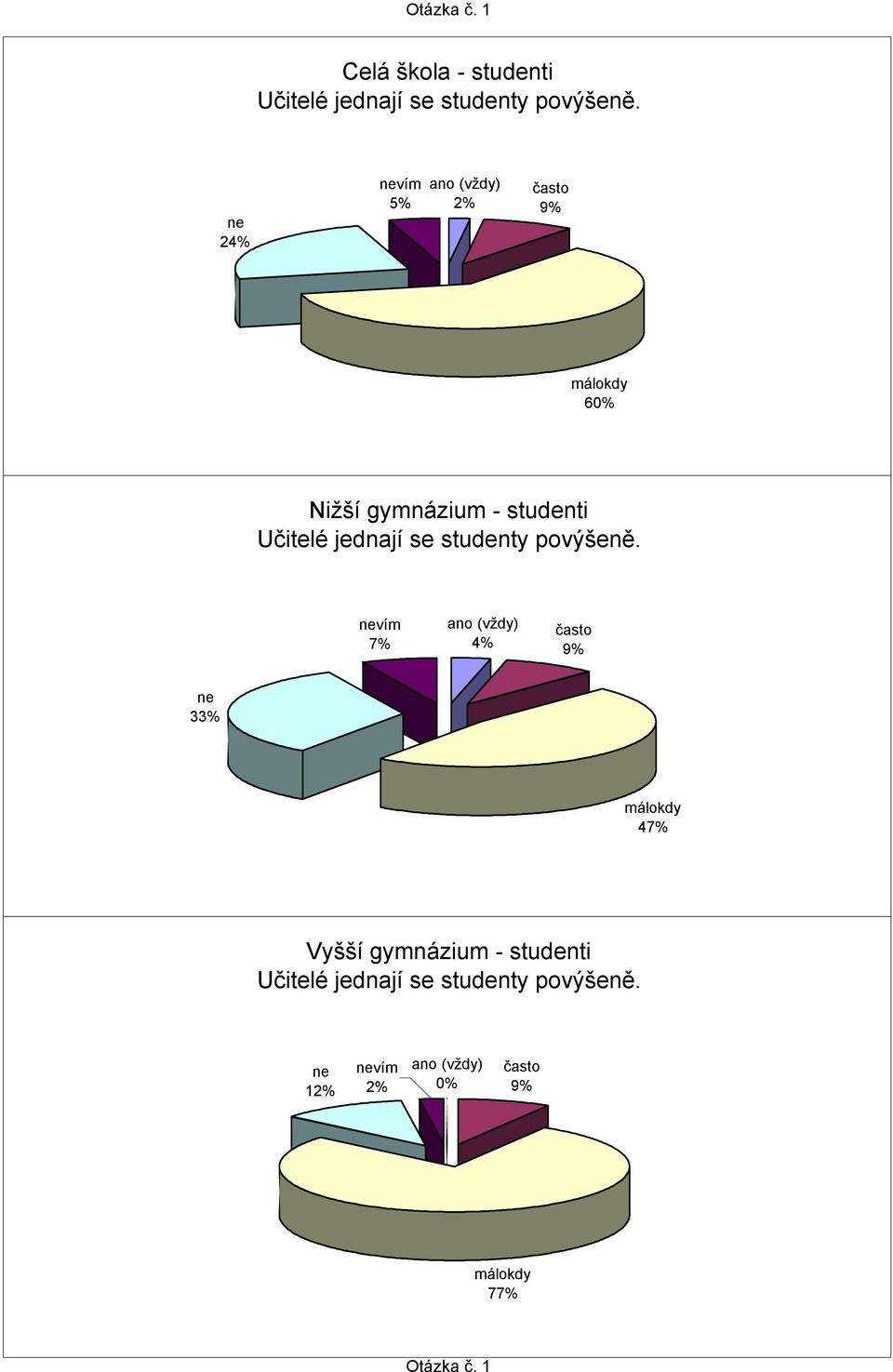 2 vím 2% 60% Učitelé jednají se studenty