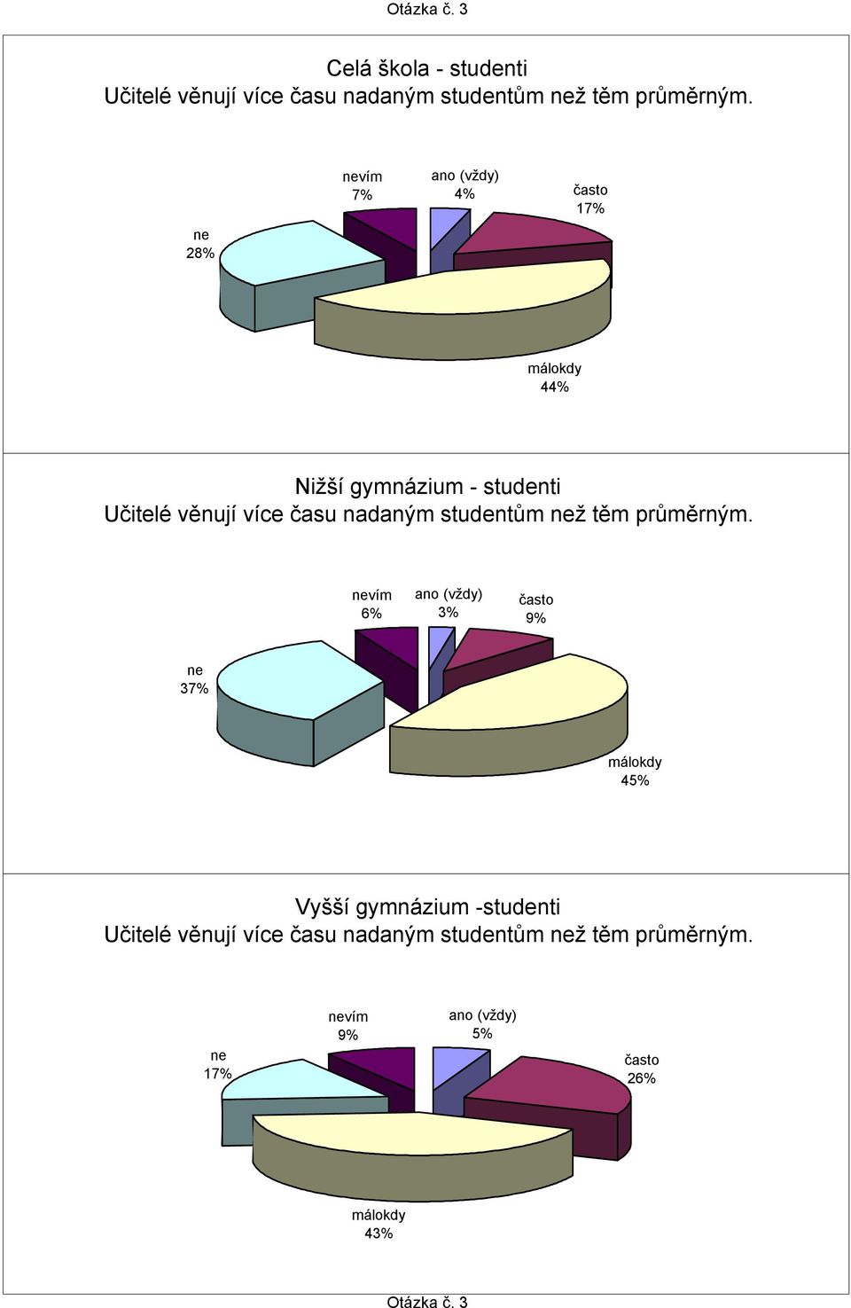 28% vím 7% 17% 4 Učitelé věnují více času nadaným studentům ž těm