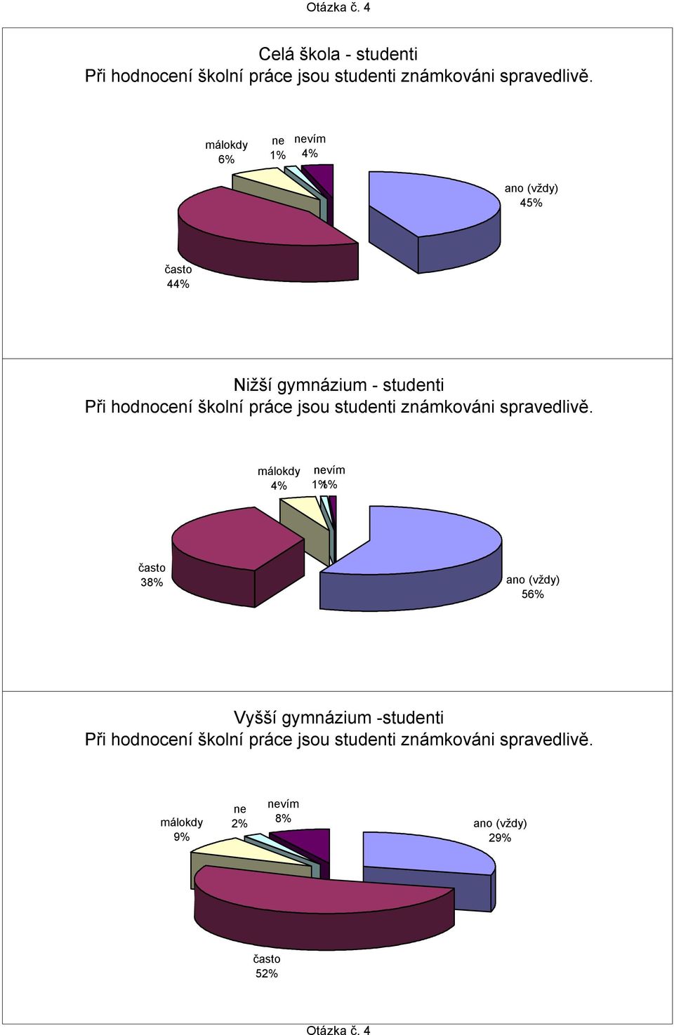 1% vím 4  vím 1% 1% 38% 5 Vyšší gymnázium -studenti Při hodnocení