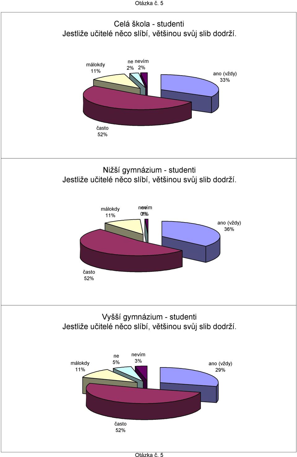 11% vím 2% 2% 3 52% Jestliže učitelé něco slíbí, většinou