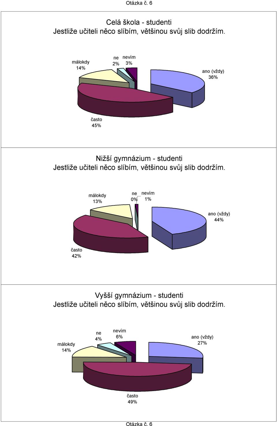 1 2% vím 3 4 Jestliže učiteli něco slíbím, většinou svůj