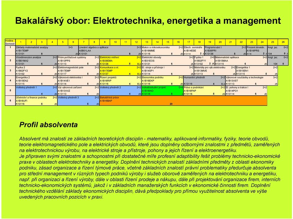 0+2 A1B17EMP A0B01LAA A1B16MME A1B14ESE A1B36PRI A1B16PRS K13101 8 zk K13101 8 zk K13116 5 zk K13114 2 z K13136 5 zk K116 2 z 104 0 z Vícedimenzion.analýza 2+2 Prům.