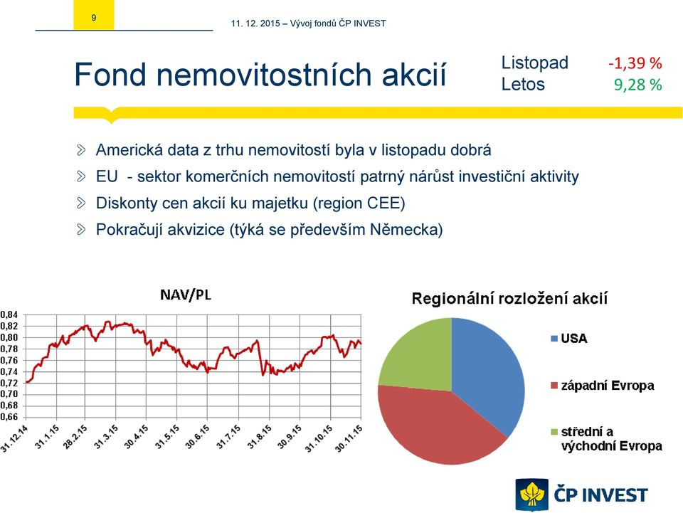 komerčních nemovitostí patrný nárůst investiční aktivity Diskonty