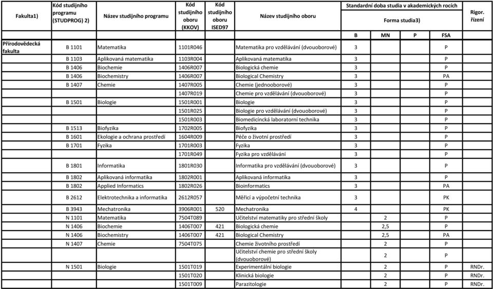 1501R003 Biomedicíncká laboratorní technika B 1513 Biofyzika 1702R005 Biofyzika B 1601 Ekologie a ochrana prostředí 1604R009 Péče o životní prostředí B 1701 Fyzika 1701R003 Fyzika 1701R049 Fyzika pro