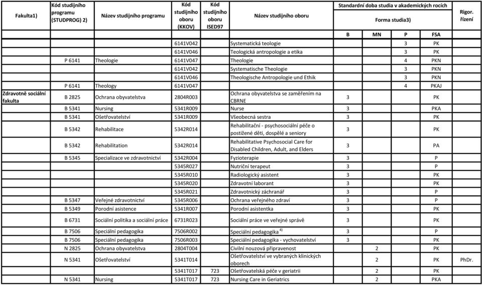 5341 Ošetřovatelství 5341R009 Všeobecná sestra K B 5342 Rehabilitace 5342R014 B 5342 Rehabilitation 5342R014 Rehabilitační - psychosociální péče o postižené děti, dospělé a seniory Rehabilitative