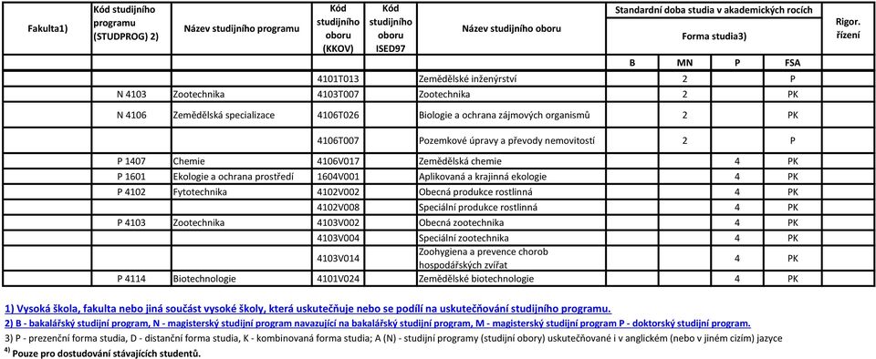 rostlinná 4 PK 4102V008 Speciální produkce rostlinná 4 PK P 4103 Zootechnika 4103V002 Obecná zootechnika 4 PK 4103V004 Speciální zootechnika 4 PK 4103V014 Zoohygiena a prevence chorob hospodářských