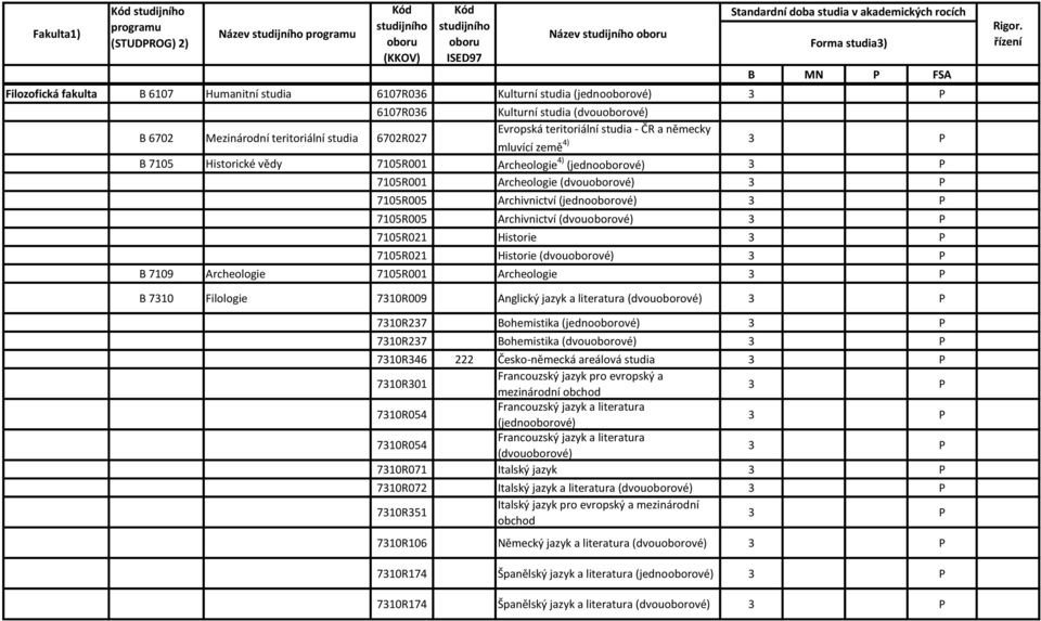 Archivnictví (dvouoborové) 7105R021 Historie 7105R021 Historie (dvouoborové) B 7109 Archeologie 7105R001 Archeologie B 7310 Filologie 7310R009 Anglický jazyk a literatura (dvouoborové) 7310R237