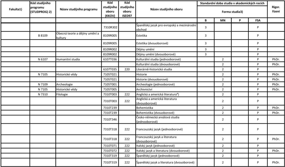 Historie 7105T021 Historie (dvouoborové) N 7109 Archeologie 7105T001 Archeologie (jednooborové) N 7105 Historické vědy 7105T005 Archivnictví N 7310 Filologie 7310T003 222 Anglická a americká