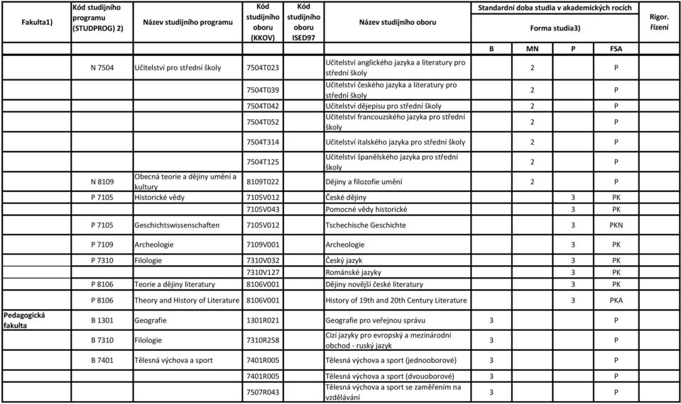 jazyka pro střední školy N 8109 Obecná teorie a dějiny umění a kultury 8109T022 Dějiny a filozofie umění P 7105 Historické vědy 7105V012 České dějiny K 7105V04omocné vědy historické K P 7105