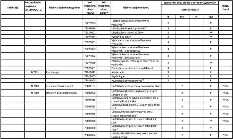 zaměřením na B 7701 Psychologie 7701R012 Arteterapie 3 K 7701R005 Psychologie 7701R005 Psychologie (dvouoborové) 4) N 7401 Tělesná výchova a sport 7503T101 Učitelství tělesné výchovy pro základní