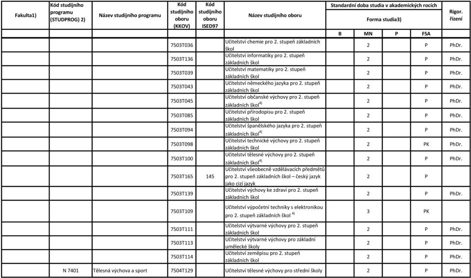 stupeň 4) Učitelství přírodopisu pro 2. stupeň Učitelství španělského jazyka pro 2. stupeň 4) Učitelství technické výchovy pro 2. stupeň K PhDr. Učitelství tělesné výchovy pro 2.