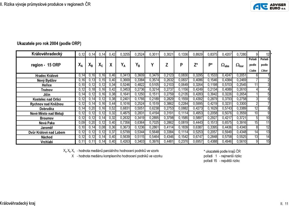 Nový Bydžov 0,16 0,13 0,15 0,40 0,3669 0,3384 0,3574 0,2632 0,0837 0,4086 0,1546 0,4384 0,2469 7 2 Hořice 0,10 0,12 0,12 0,34 0,5246 0,4822 0,5105 0,2103 0,0649 0,3264 0,1198 0,5703 0,2545 11 3