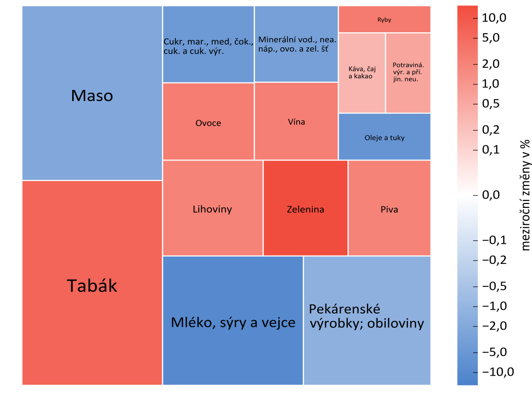 Struktura vývoje cen potravin Struktura růstu cen potravin, nápojů a tabáku v lednu 216 (velikost dlaždice relativní váha ve spotřebním koši; barva dlaždice %, mzr.