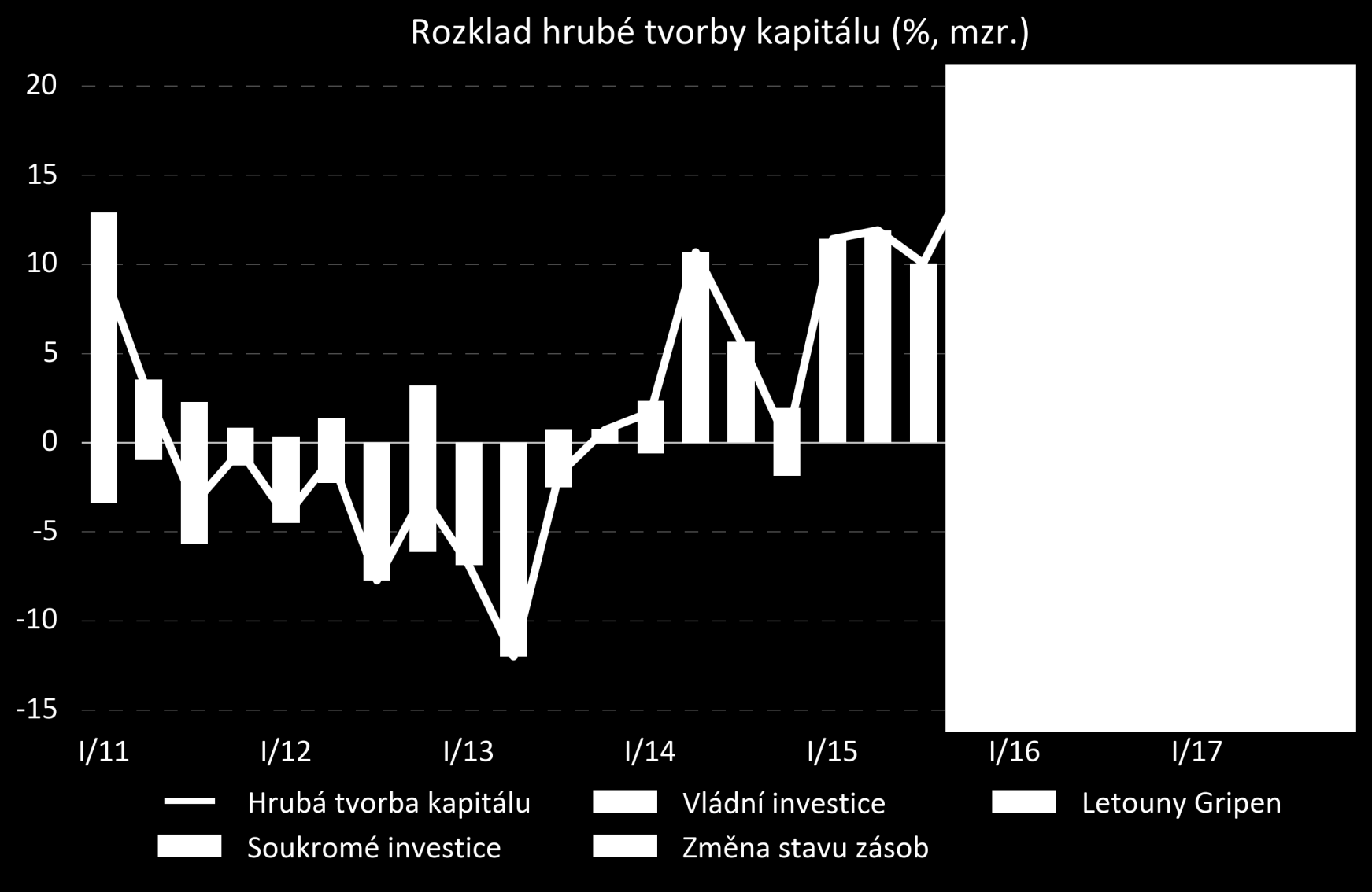 Hrubá tvorba kapitálu V roce 216 se růst fixních investic dočasně zastaví v důsledku propadu vládních investic (pomalý náběh čerpání z EU fondů v rámci