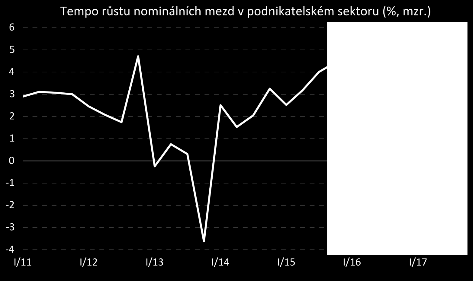 Mzdy v podnikatelské sféře Letos dojde k dalšímu urychlení mzdového růstu v podnikatelské sféře na 5,1 % v návaznosti na pokračující zvyšování