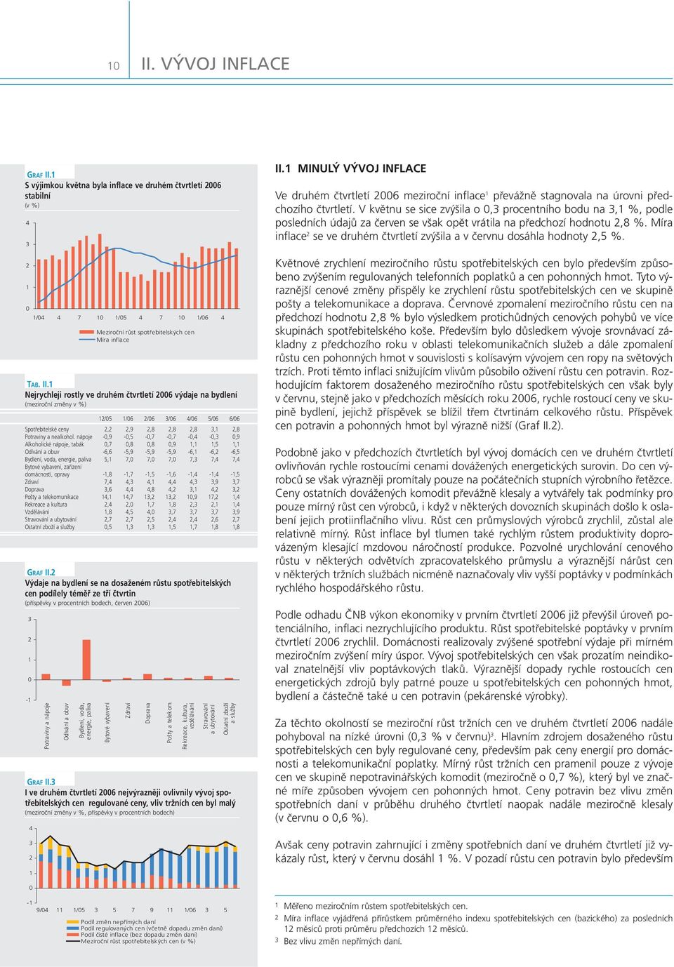 Stravování a ubytování Ostatní zboží a služby 3 2 1-1 4 3 2 1 Potraviny a nápoje Odívání a obuv Bydlení, voda, energie, paliva 12/5 1/6 2/6 3/6 4/6 5/6 6/6 2,2 2,9 2,8 2,8 2,8 3,1 2,8 -,9 -,5 -,7 -,7
