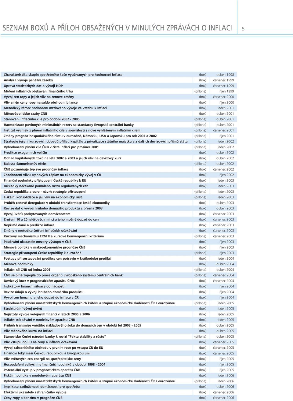 ceny ropy na saldo obchodní bilance (box) říjen 2 Metodický rámec hodnocení mzdového vývoje ve vztahu k inflaci (box) leden 21 Měnověpolitické sazby ČNB (box) duben 21 Stanovení inflačního cíle pro