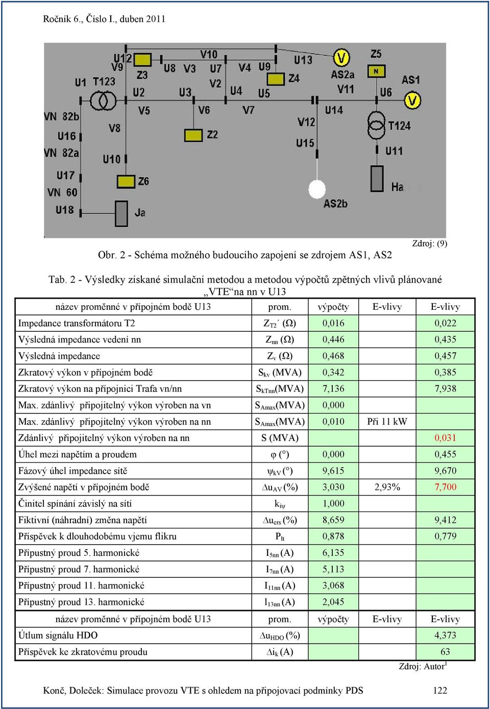výpočty E-vlivy E-vlivy Impedance transformátoru T2 Z T2 (Ω) 0,016 0,022 Výsledná impedance vedení nn Z nn (Ω) 0,446 0,435 Výsledná impedance Z v (Ω) 0,468 0,457 Zkratový výkon v přípojném bodě S kv
