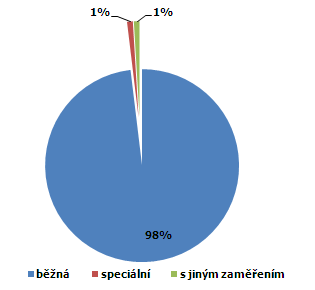 Obrázek č. 7 ukazuje, že jen 9% respondentů, kteří absolvovali zápis, má odklad školní docházky. 150,0 Histogram of O6 112,5 75,0 37,5 0,0 0,0 2,0 4,0 6,0 8,0 O6 Obr. 6 Věk dětí Obr.