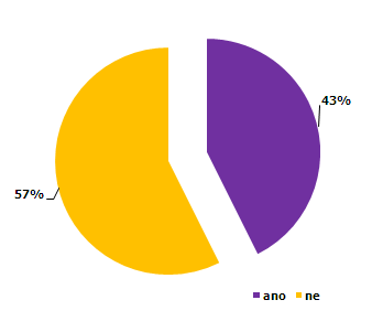 Obr. 12 Prospěšnost přípravné třídy pro dítě Na obrázku č. 9 je vidět, že 57 % rodičů se setkalo s pojmem přípravná třída.