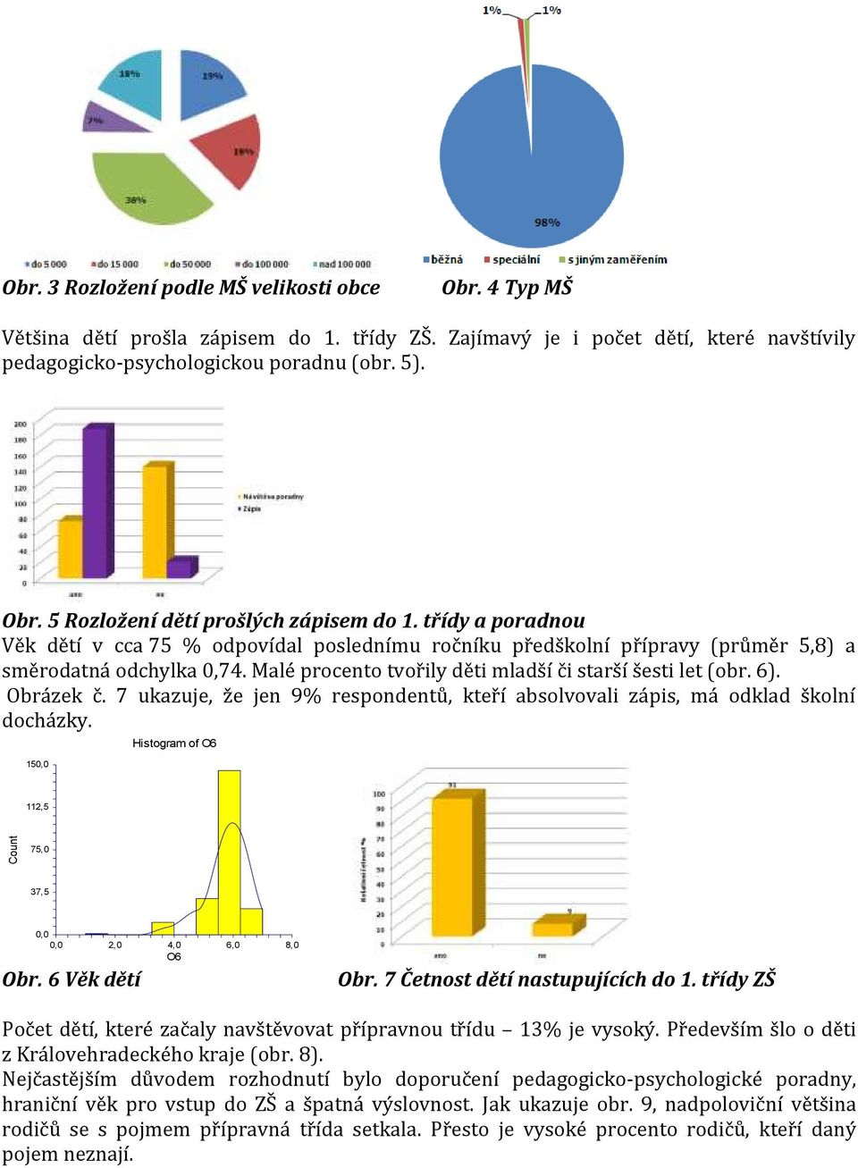 Obrázek č. 7 ukazuje, že jen 9% respondentů, kteří absolvovali zápis, má odklad školní docházky. 150,0 Histogram of O6 112,5 75,0 37,5 0,0 0,0 2,0 4,0 6,0 8,0 O6 Obr. 6 Věk dětí Obr.