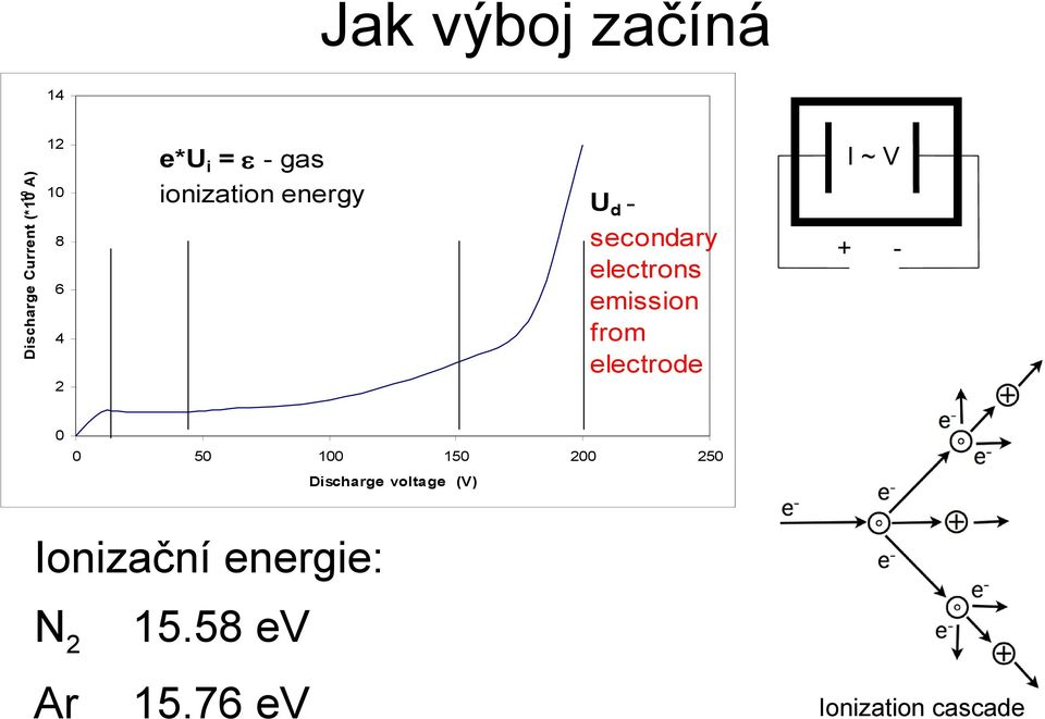 from electrode 8 6 4-2 5 1 15 2 25 Discharge voltage (V)