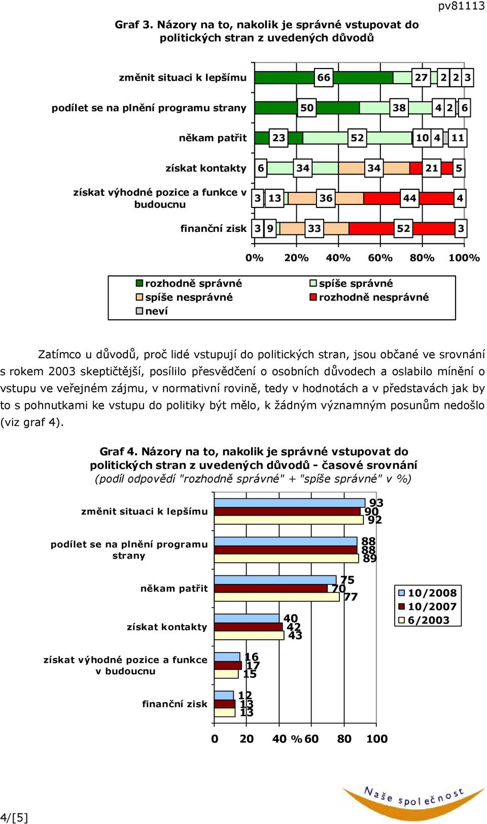 přesvědčení o osobních důvodech a oslabilo mínění o vstupu ve veřejném zájmu, v normativní rovině, tedy v hodnotách a v představách jak by to s pohnutkami ke vstupu do politiky být mělo, k žádným