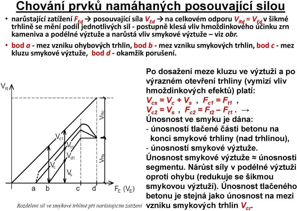 bod a - mez vzniku ohybových trhlin, bod b - mez vzniku smykových trhlin, bod c - mez kluzu smykové výztuže, bod d - okamžik porušení.