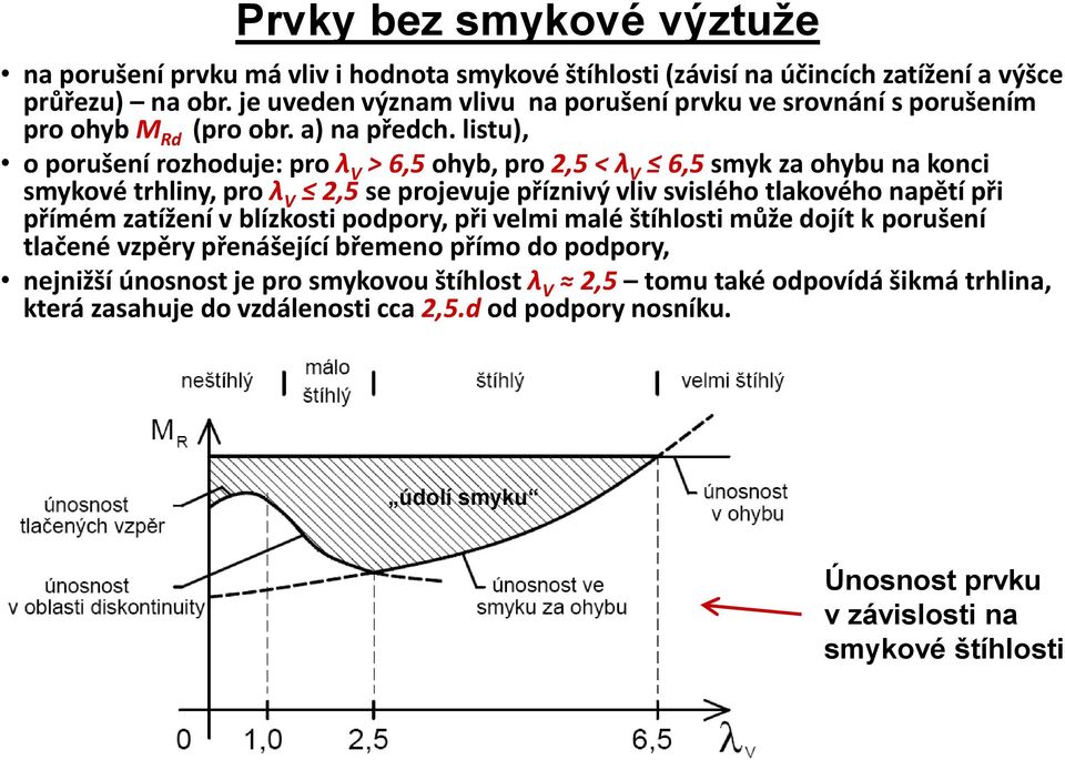 listu), o porušení rozhoduje: pro λ V > 6,5 ohyb, pro 2,5 < λ V 6,5 smyk za ohybu na konci smykové trhliny, pro λ V 2,5 se projevuje příznivý vliv svislého tlakového napětí při přímém