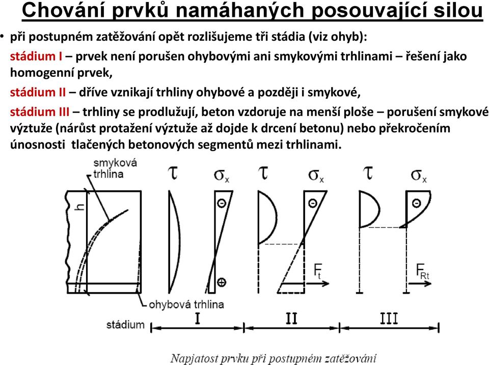 ohybové a později i smykové, stádium III trhliny se prodlužují, beton vzdoruje na menší ploše porušení smykové výztuže