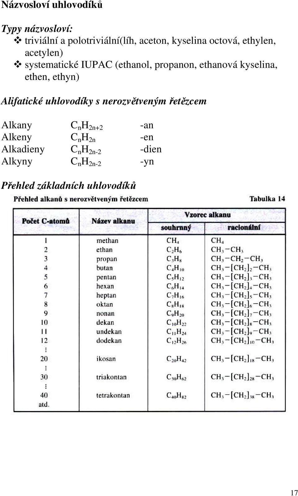 ethen, ethyn) Alifatické uhlovodíky s nerozvětveným řetězcem Alkany C n H 2n+2 -an