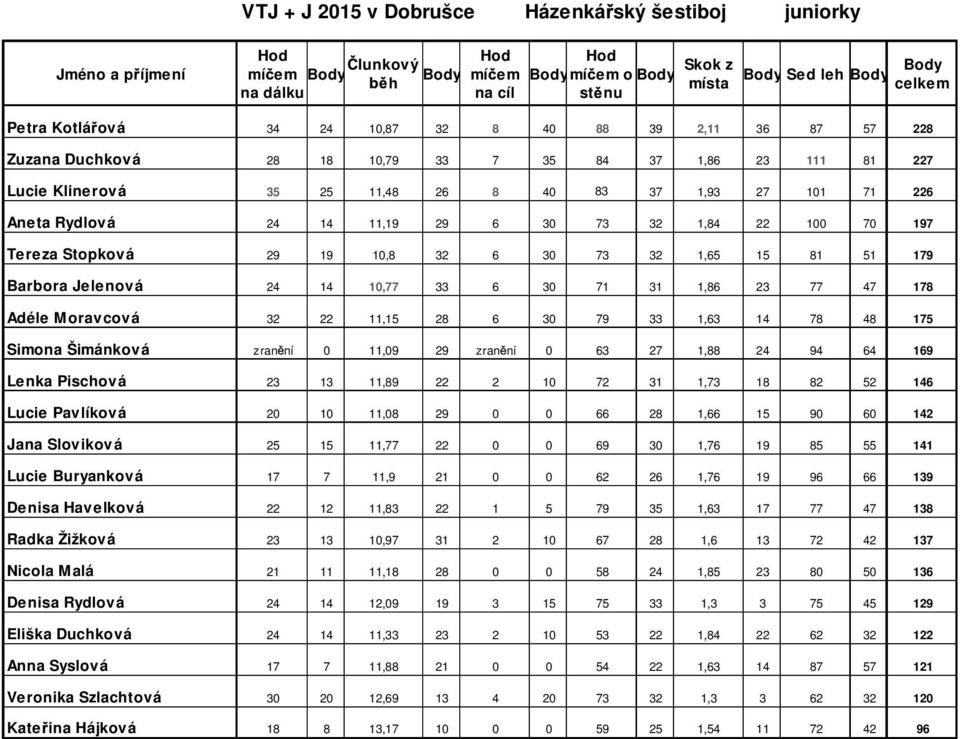 14 11,19 29 6 30 73 32 1,84 22 100 70 197 Tereza Stopková 29 19 10,8 32 6 30 73 32 1,65 15 81 51 179 Barbora Jelenová 24 14 10,77 33 6 30 71 31 1,86 23 77 47 178 Adéle Moravcová 32 22 11,15 28 6 30