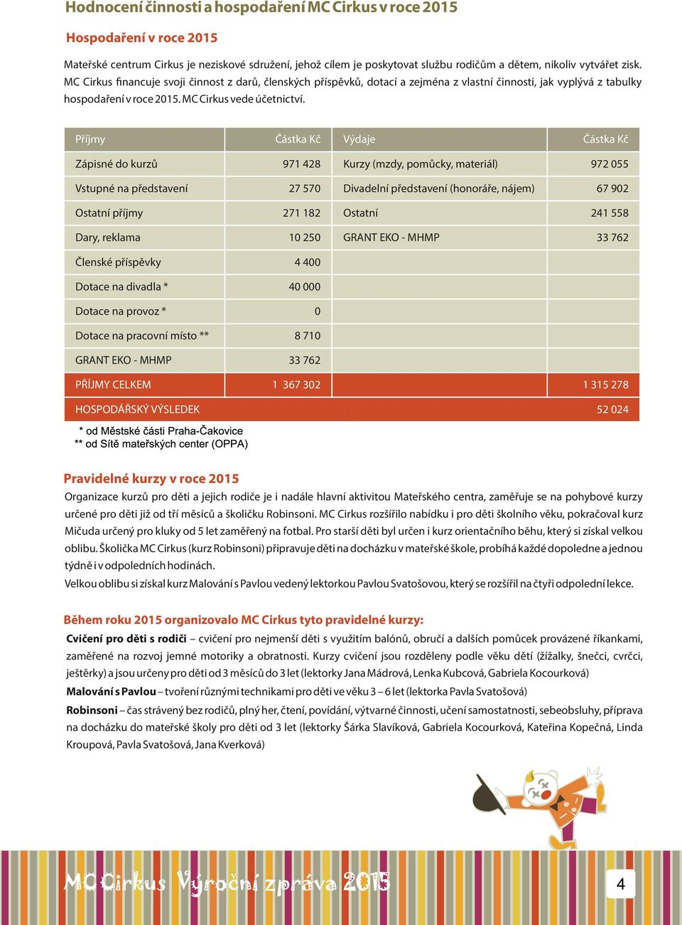 Příjmy Zápisné do kurzů Vstupné na představení Částka Kč 971 428 27 570 Ostatní příjmy 271 182 Dary, rekama 10 250 Čenské příspěvky 40 000 Dotace na provoz * 0 GRANT EKO - MHMP PŘÍJMY CELKEM Částka