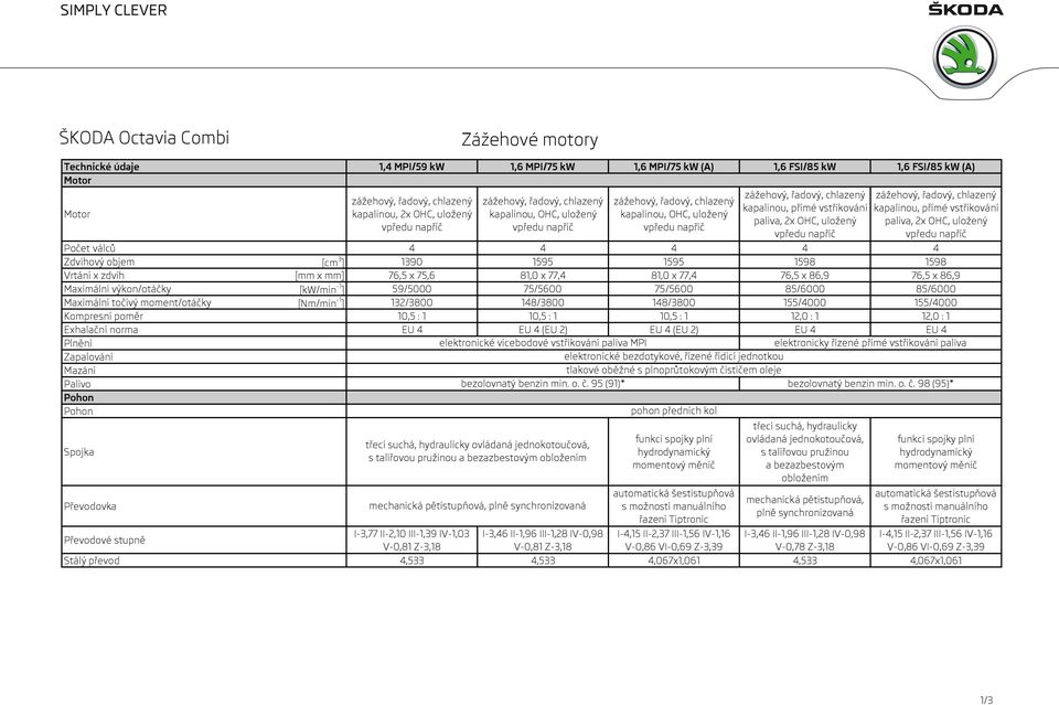 OHC, uložený vpředu napříč zážehový, řadový, chlazený kapalinou, přímé vstřikování paliva, 2x OHC, uložený vpředu napříč Počet válců 4 4 4 4 4 Zdvihový objem [cm 3 ] 1390 1595 1595 1598 1598 Vrtání x
