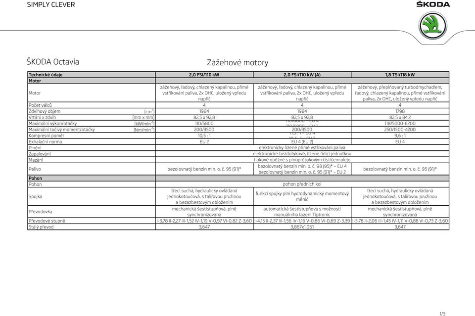 napříč Počet válců 4 4 4 Zdvihový objem [cm 3 ] 1984 1984 1798 Vrtání x zdvih [mm x mm] 82,5 x 92,8 82,5 x 92,8 82,5 x 84,2 Maximální výkon/otáčky [kw/min -1 110/6000 EU 4 ] 110/5800 118/5000-6200