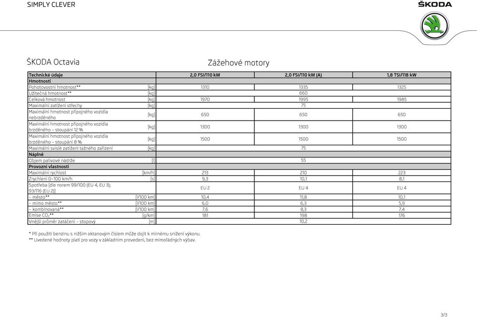 55 Provozní vlastnosti Maximální rychlost [km/h] 213 210 223 Zrychlení 0 100 km/h [s] 9,3 10,1 8,1 Spotřeba [dle norem 99/100 (EU 4, EU 3); 93/116 (EU 2)] EU 2 EU 4 EU 4 město** [l/100 km] 10,4 11,8