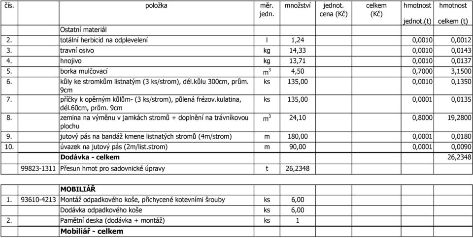 zemina na výměnu v jamkách stromů + doplnění na trávníkovou plochu ks 135,00 0,0010 0,1350 ks 135,00 0,0001 0,0135 m 3 24,10 0,8000 19,2800 9.